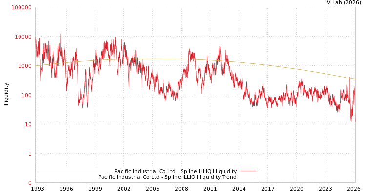 graph of Pacific Industrial Co Ltd ILLIQ-SMEM