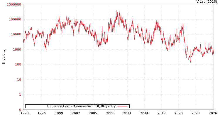 graph of Univance Corp ILLIQ-AMEM