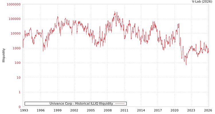 graph of Univance Corp ILLIQ-HIST