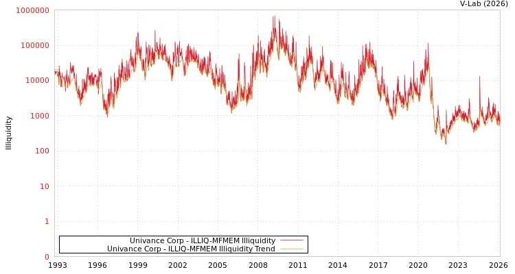 graph of Univance Corp ILLIQ-MFMEM