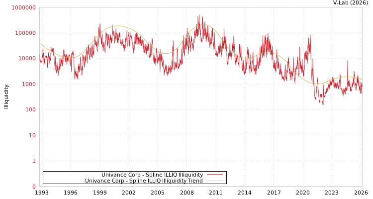 graph of Univance Corp ILLIQ-SMEM