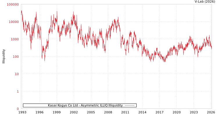 graph of Kasai Kogyo Co Ltd ILLIQ-AMEM