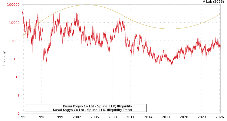 graph of Kasai Kogyo Co Ltd ILLIQ-SMEM