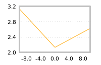 Impact of return on liquidity tomorrow