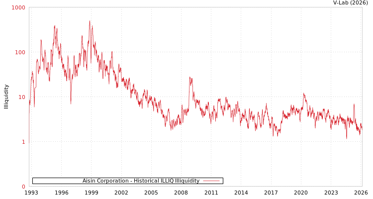 graph of Aisin Corporation ILLIQ-HIST