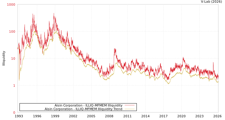 graph of Aisin Corporation ILLIQ-MFMEM