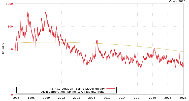 graph of Aisin Corporation ILLIQ-SMEM
