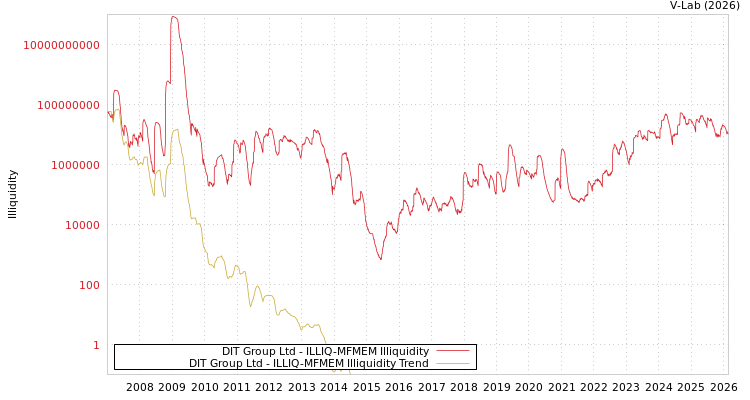 graph of DIT Group Ltd ILLIQ-MFMEM
