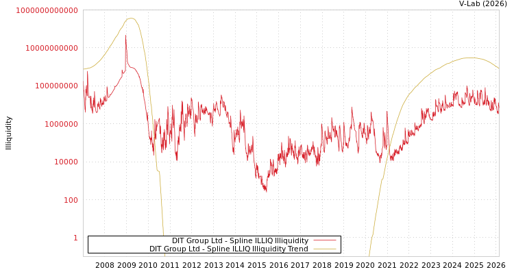 graph of DIT Group Ltd ILLIQ-SMEM