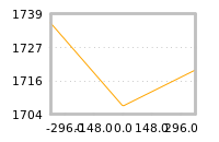 Impact of return on liquidity tomorrow