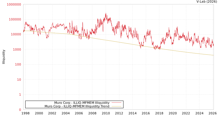 graph of Muro Corp ILLIQ-MFMEM