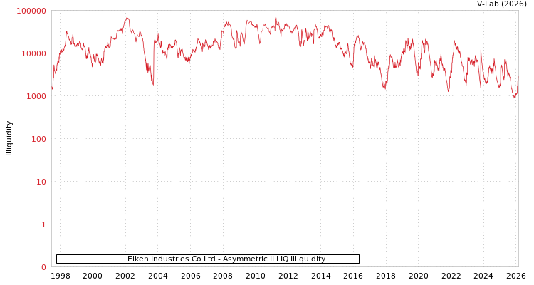 graph of Eiken Industries Co Ltd ILLIQ-AMEM