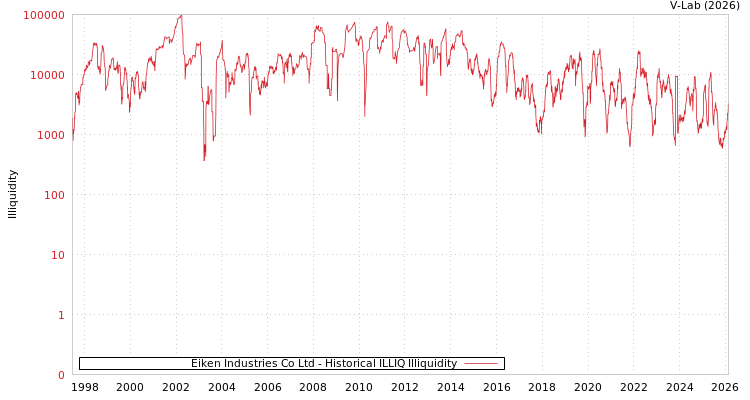 graph of Eiken Industries Co Ltd ILLIQ-HIST