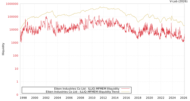 graph of Eiken Industries Co Ltd ILLIQ-MFMEM