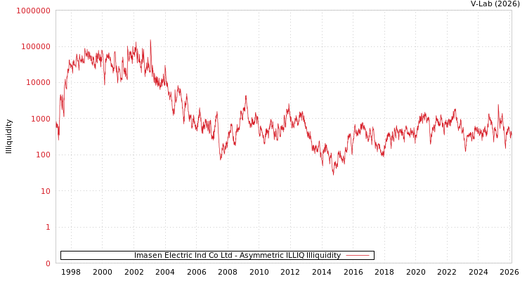 graph of Imasen Electric Ind Co Ltd ILLIQ-AMEM