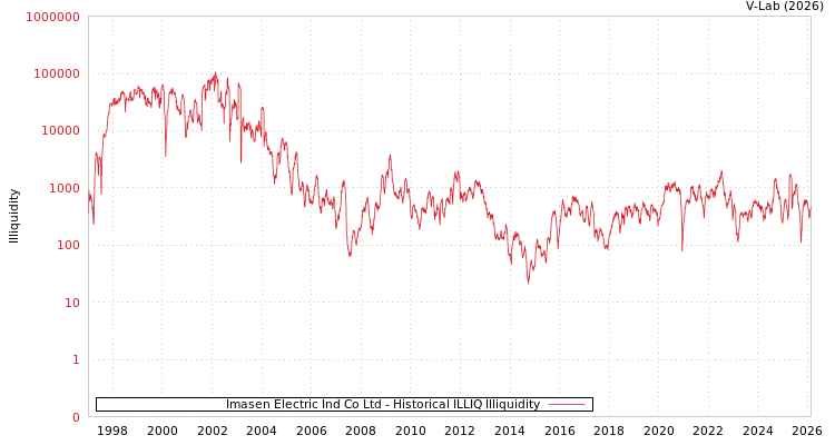 graph of Imasen Electric Ind Co Ltd ILLIQ-HIST