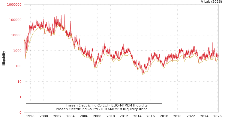 graph of Imasen Electric Ind Co Ltd ILLIQ-MFMEM