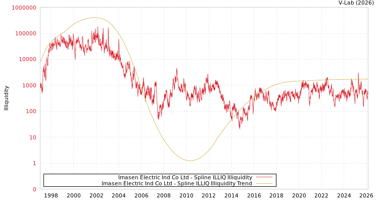 graph of Imasen Electric Ind Co Ltd ILLIQ-SMEM