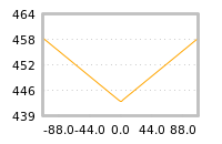 Impact of return on liquidity tomorrow