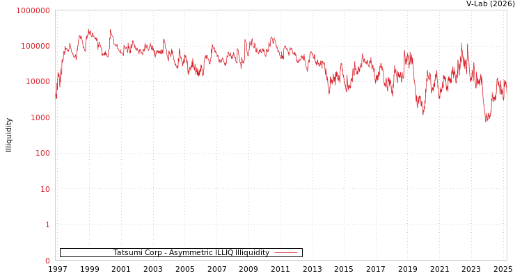 graph of Tatsumi Corp ILLIQ-AMEM