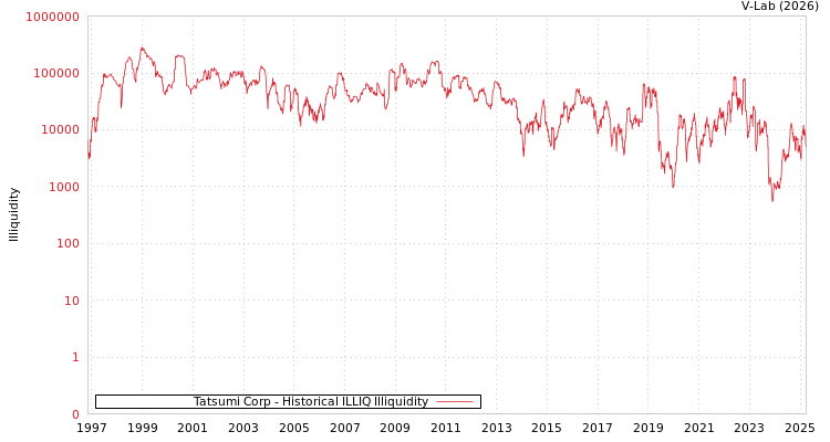 graph of Tatsumi Corp ILLIQ-HIST