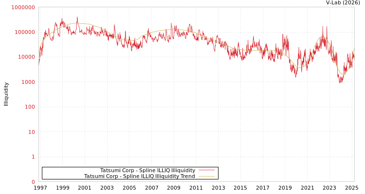 graph of Tatsumi Corp ILLIQ-SMEM