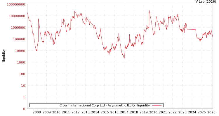 graph of Crown International Corp Ltd ILLIQ-AMEM