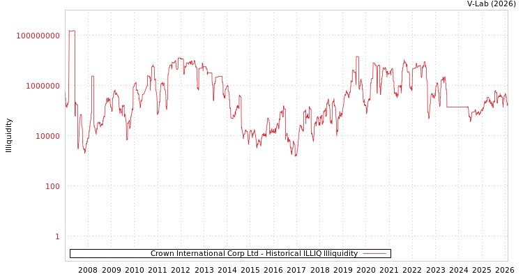 graph of Crown International Corp Ltd ILLIQ-HIST
