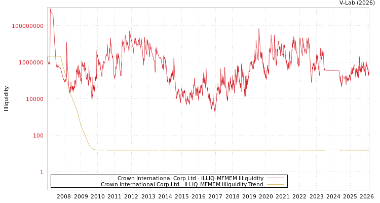 graph of Crown International Corp Ltd ILLIQ-MFMEM