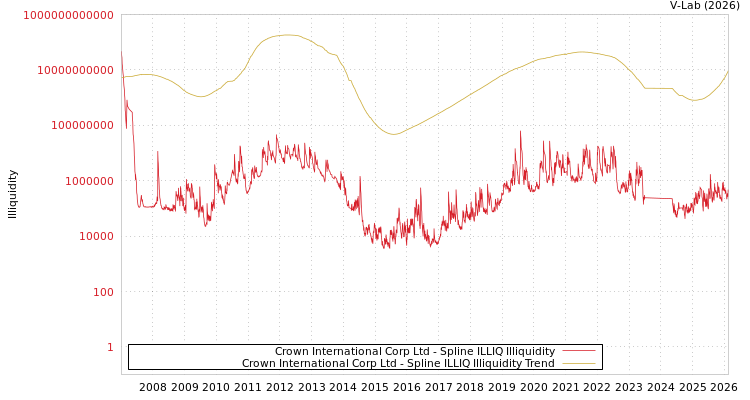 graph of Crown International Corp Ltd ILLIQ-SMEM