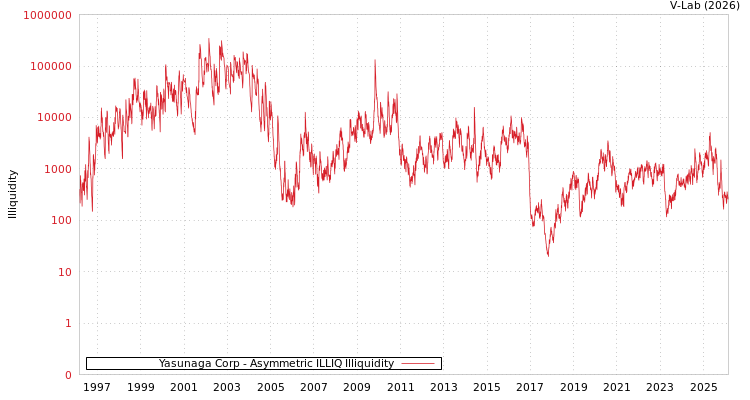 graph of Yasunaga Corp ILLIQ-AMEM