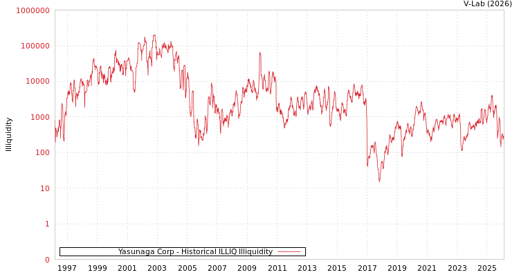 graph of Yasunaga Corp ILLIQ-HIST