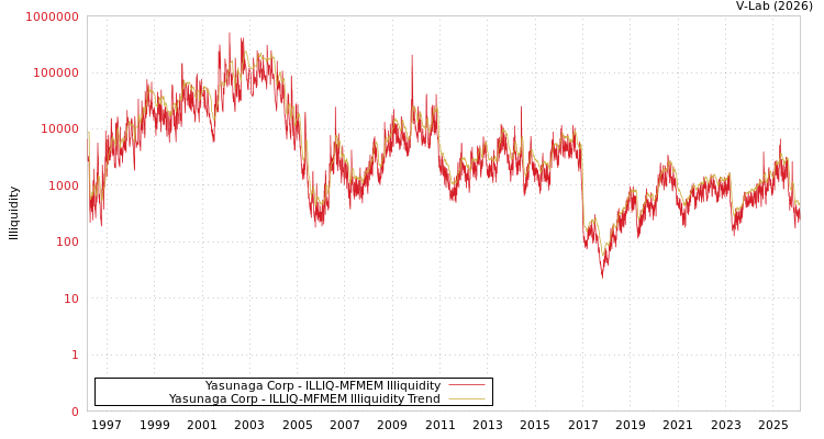 graph of Yasunaga Corp ILLIQ-MFMEM