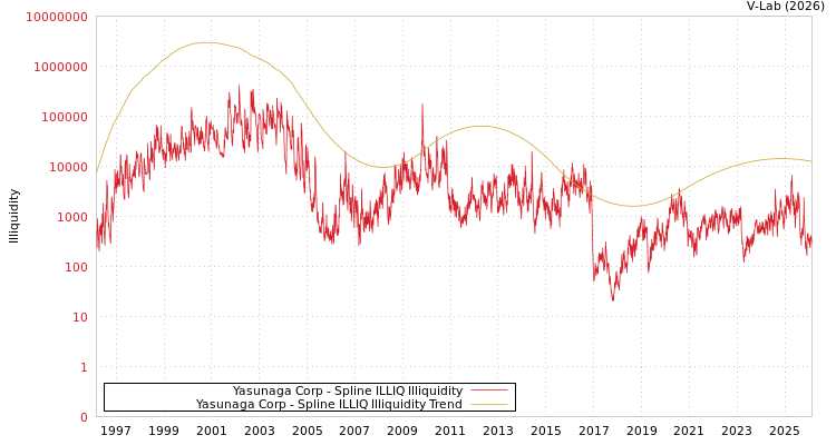 graph of Yasunaga Corp ILLIQ-SMEM