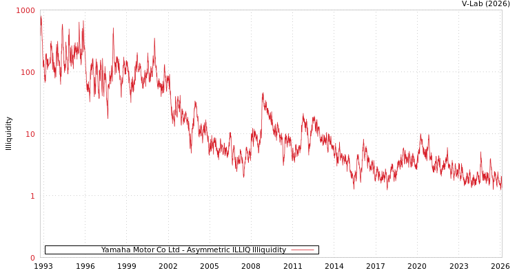 graph of Yamaha Motor Co Ltd ILLIQ-AMEM
