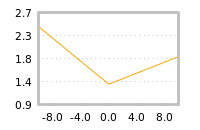 Impact of return on liquidity tomorrow