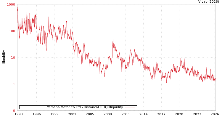 graph of Yamaha Motor Co Ltd ILLIQ-HIST