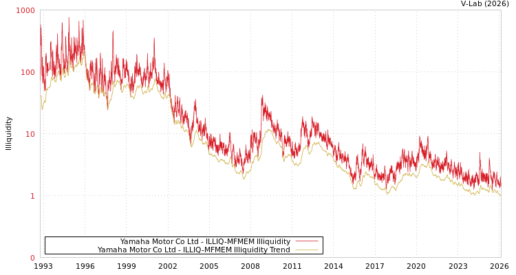 graph of Yamaha Motor Co Ltd ILLIQ-MFMEM