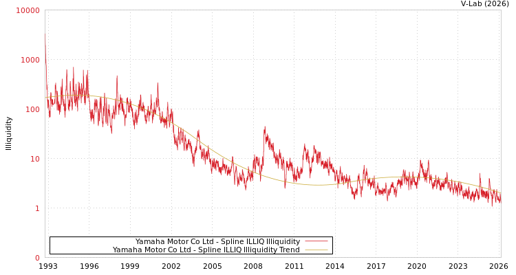 graph of Yamaha Motor Co Ltd ILLIQ-SMEM