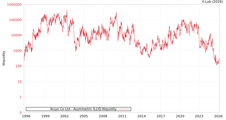 graph of Ikuyo Co Ltd ILLIQ-AMEM