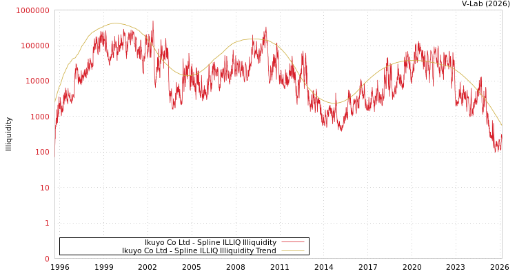 graph of Ikuyo Co Ltd ILLIQ-SMEM