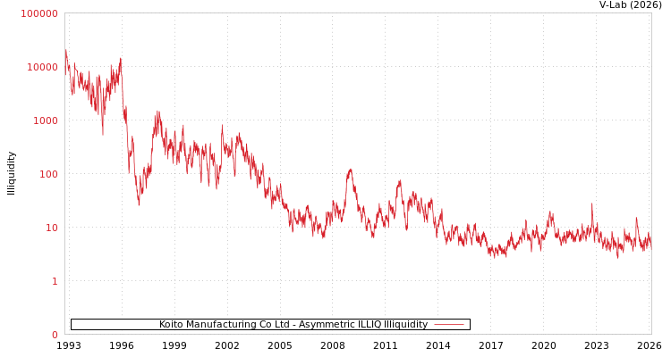graph of Koito Manufacturing Co Ltd ILLIQ-AMEM