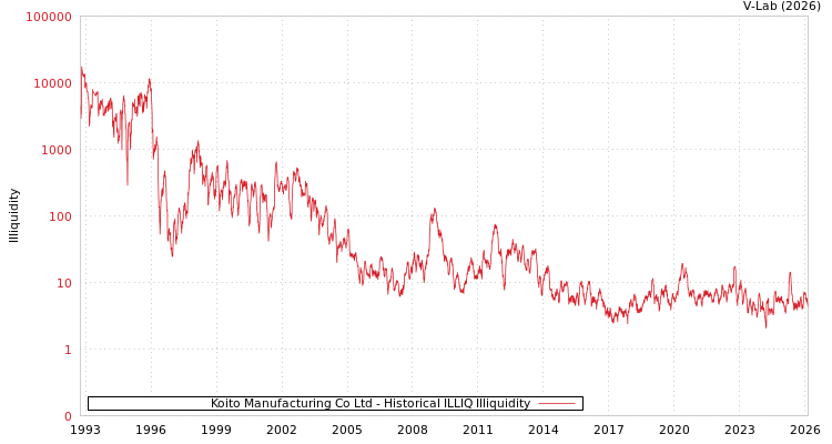 graph of Koito Manufacturing Co Ltd ILLIQ-HIST