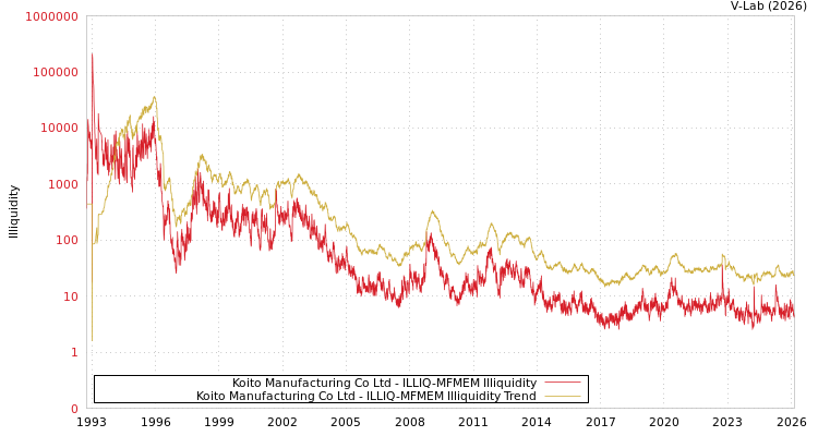 graph of Koito Manufacturing Co Ltd ILLIQ-MFMEM