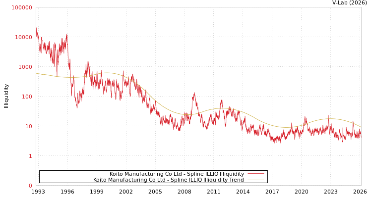 graph of Koito Manufacturing Co Ltd ILLIQ-SMEM