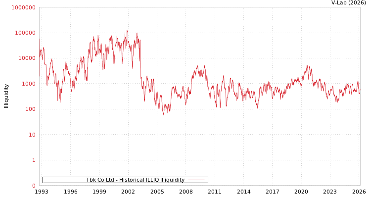graph of Tbk Co Ltd ILLIQ-HIST