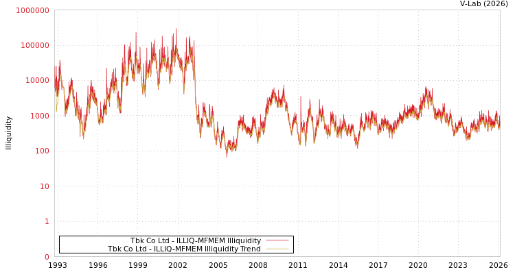 graph of Tbk Co Ltd ILLIQ-MFMEM