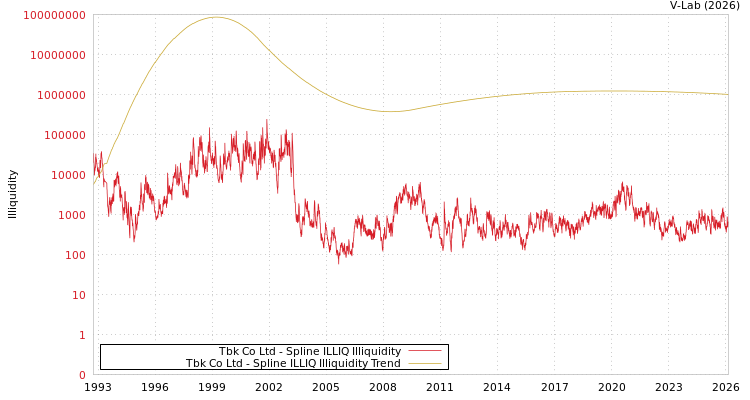 graph of Tbk Co Ltd ILLIQ-SMEM