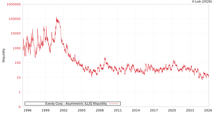 graph of Exedy Corp ILLIQ-AMEM