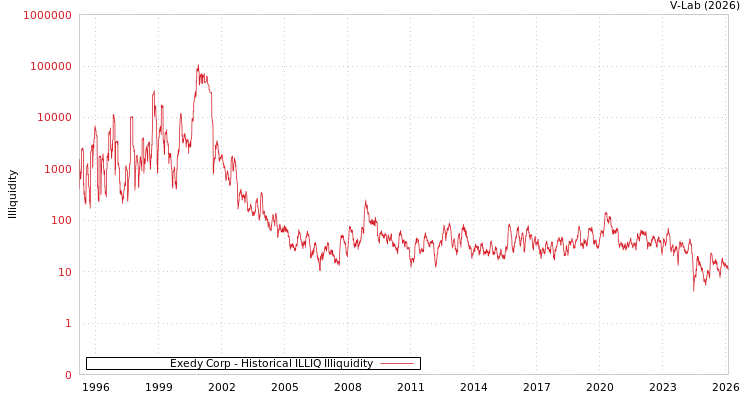 graph of Exedy Corp ILLIQ-HIST